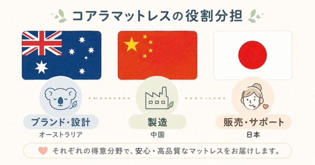 コアラマットレスの原産国は中国でブランドと設計はオーストラリアという役割分担の図