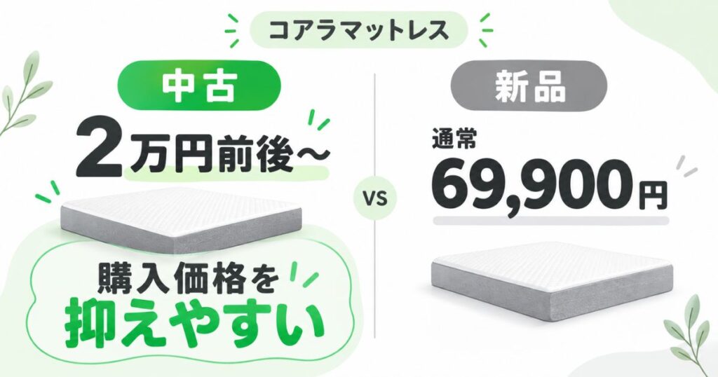 コアラマットレスの中古が2万円前後から見つかる例と新品通常価格69,900円を並べた価格比較図
