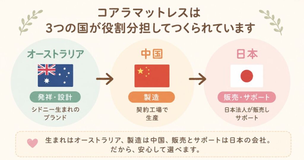 コアラマットレス どこの国 オーストラリア発祥 中国製造 日本法人販売
