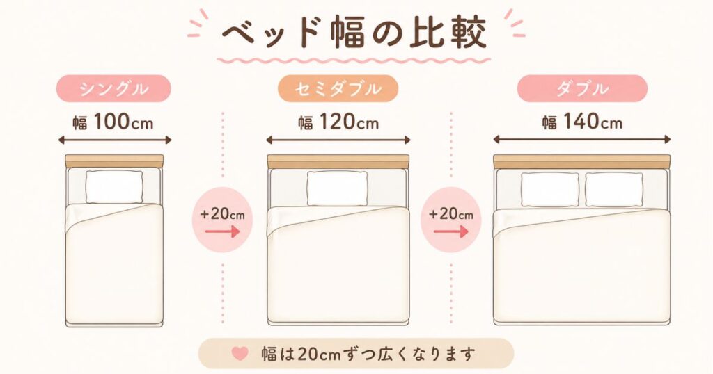 シングルセミダブルダブルの幅を比較した寸法図