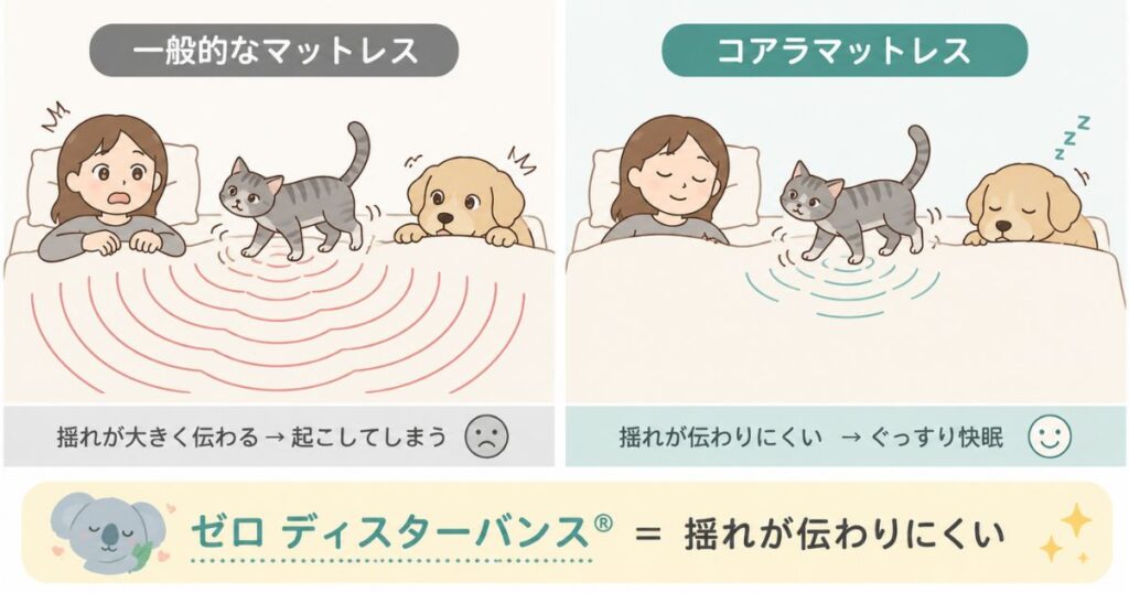 コアラマットレスは犬や猫が隣で動いても揺れが伝わりにくいことを示した比較図