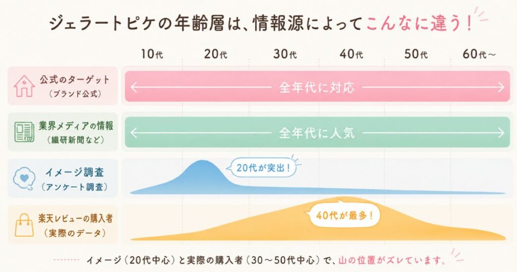ジェラートピケの年齢層をイメージ調査と購入者データで比較した帯グラフ