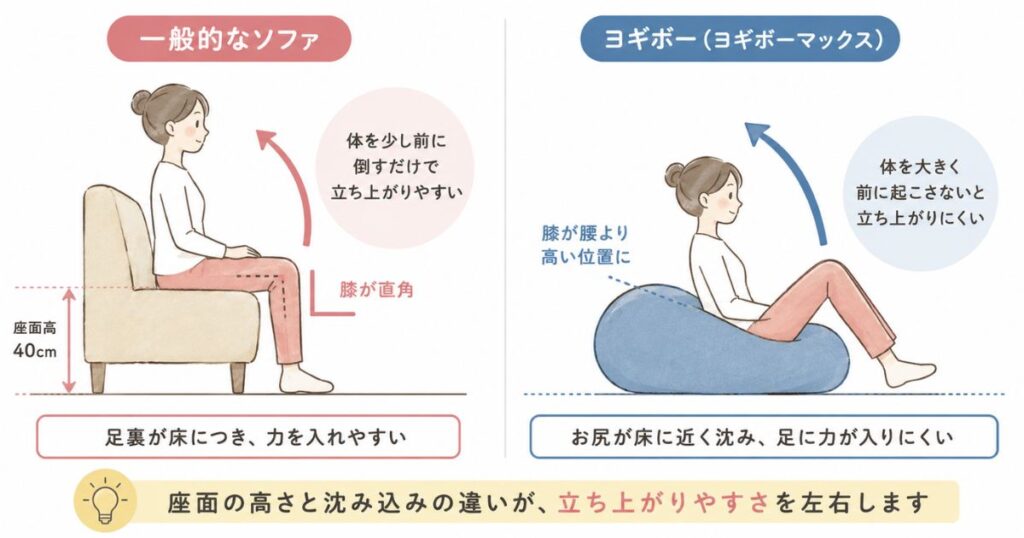 ヨギボーと一般的なソファに座ったときの沈み込みと膝の角度を横から比べた断面図
