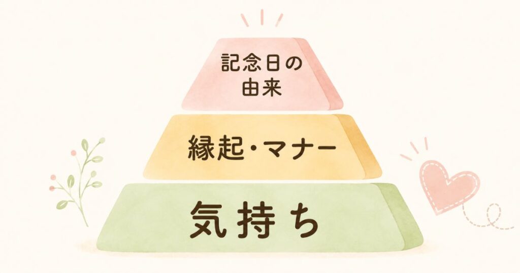 パジャマのプレゼントの意味を気持ち・縁起・記念日の3層に整理した図