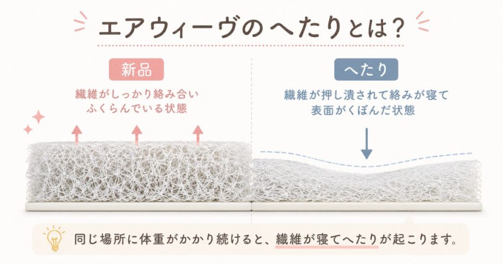 新品と比べて腰の位置の繊維が潰れたエアウィーヴのへたりの断面比較