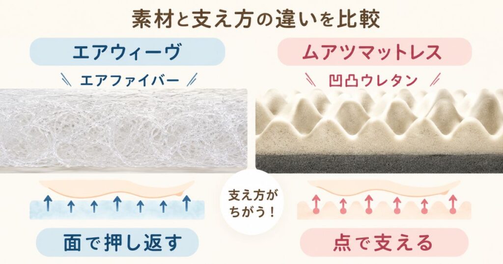 エアウィーヴのエアファイバーとムアツマットレスの凹凸ウレタンの構造の違いを比較した断面図