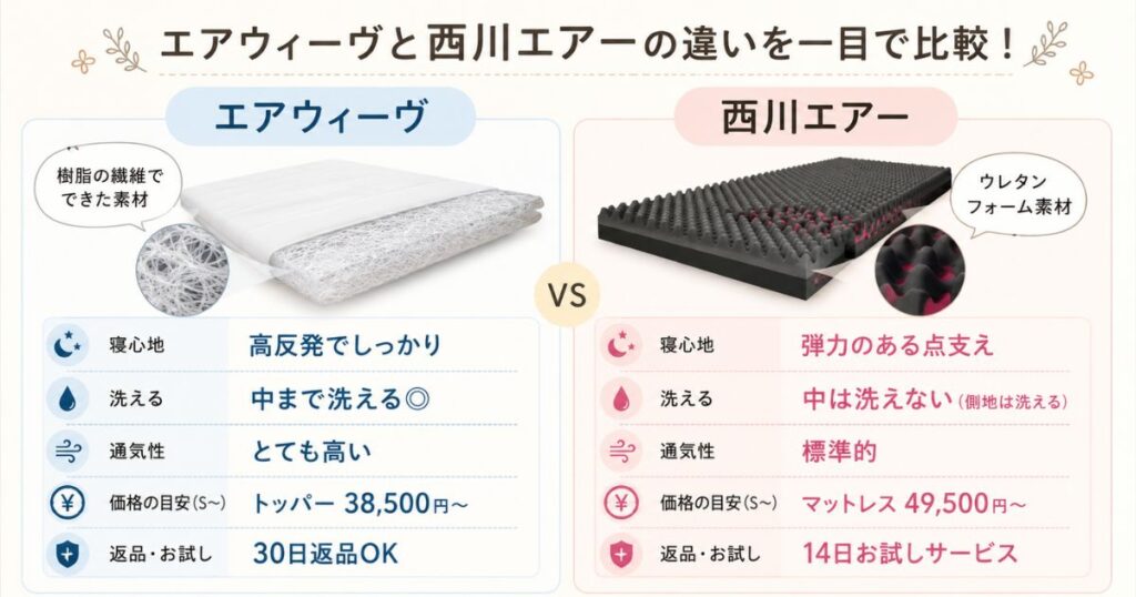 エアウィーヴと西川エアーの違いを比較した特徴の一覧