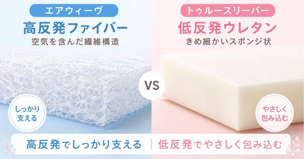 エアウィーヴの高反発ファイバーとトゥルースリーパーの低反発ウレタンの素材の違いを並べた比較