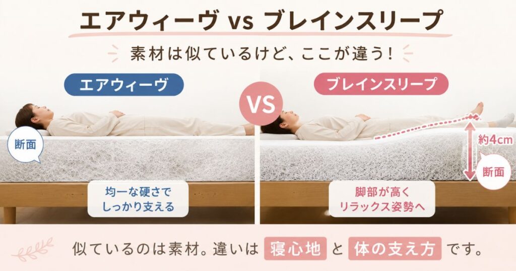 エアウィーヴとブレインスリープのマットレスを並べて違いを比較する断面イメージ
