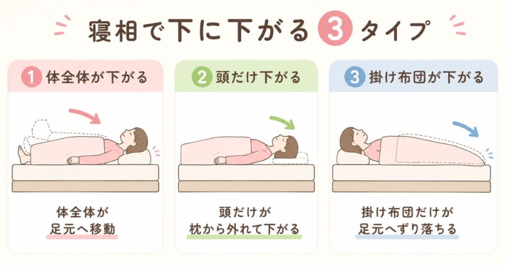 寝相で下に下がる3タイプを体・頭・掛け布団の動きで見分ける比較イラスト