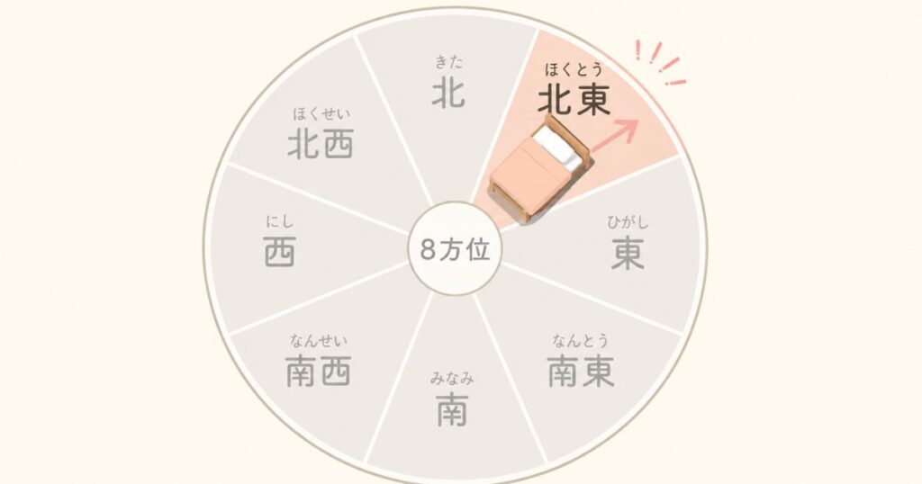 8方位の方位盤の北東に枕を向けて置かれたベッドの図
