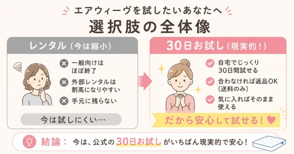エアウィーヴのレンタルサービスの現状と30日お試しの違いをまとめた比較イメージ