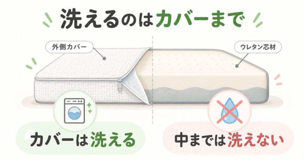 コアラマットレスの外側カバーは洗濯できる一方で中のウレタン芯材は洗えないことを示した断面図