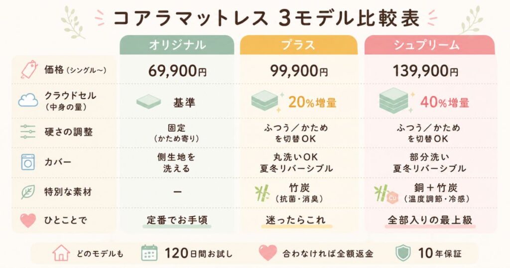 コアラマットレスのオリジナル・プラス・シュプリームの3モデルの違い・比較表