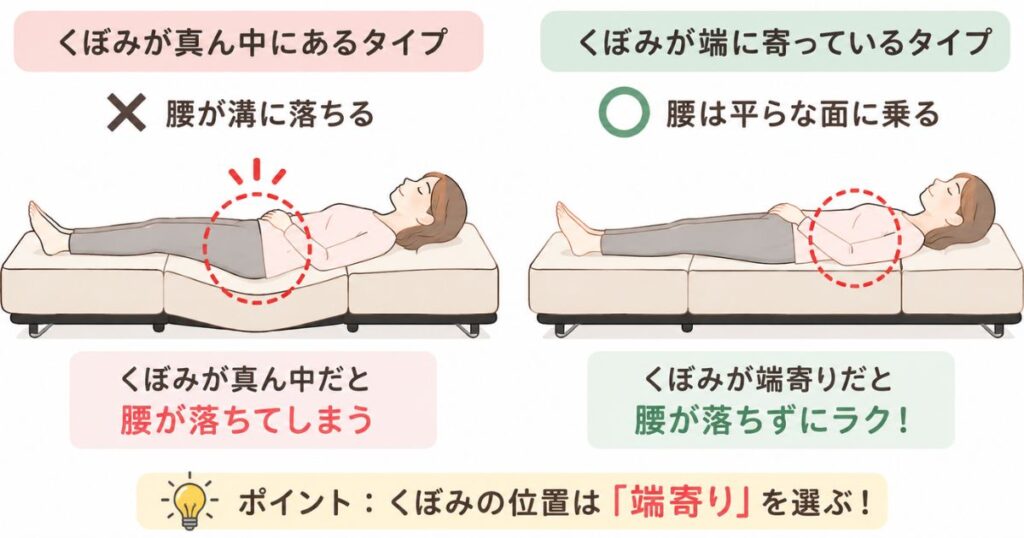 くぼみが真ん中にあるタイプと端に寄ったタイプで腰の沈み方を比較したソファーベッド断面図