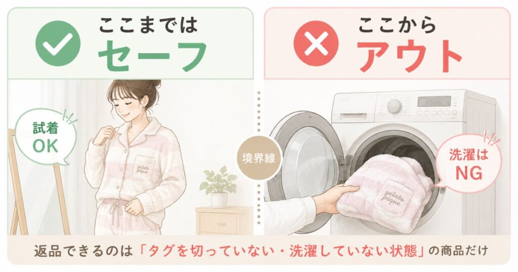 試着はセーフ、洗濯するとアウトという返品可否の線引きを示した図