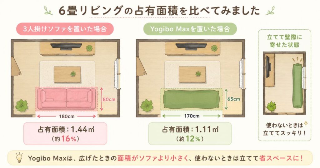 6畳のリビングに3人掛けソファを置いた場合とヨギボーマックスを置いた場合の占有面積を上から比べた間取り図