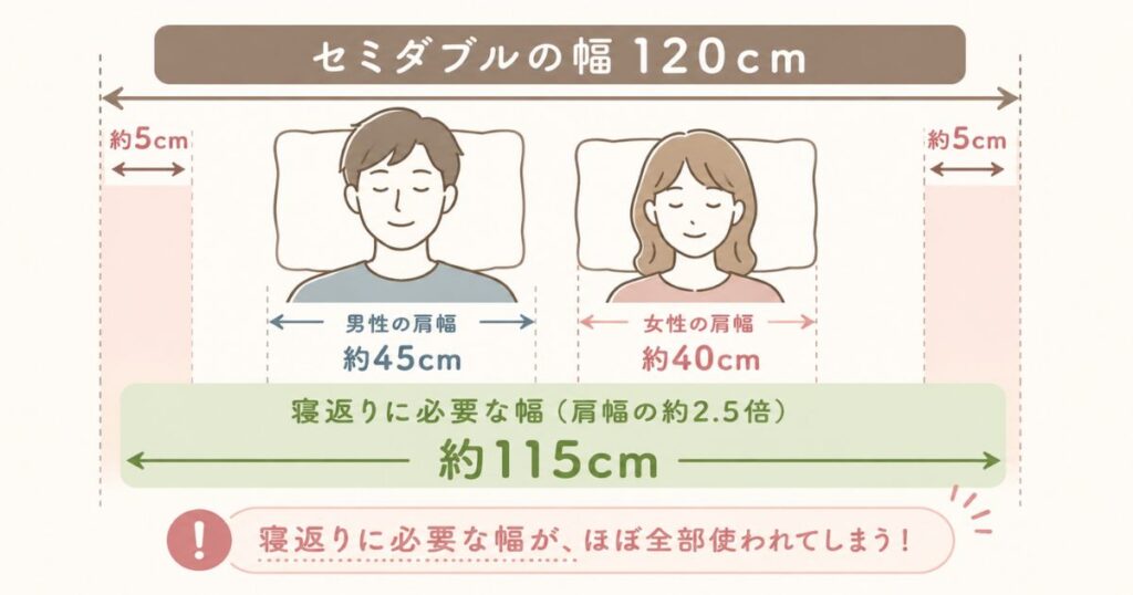 セミダブルの幅120cmに男女の肩幅と寝返りに必要な幅を重ねた図