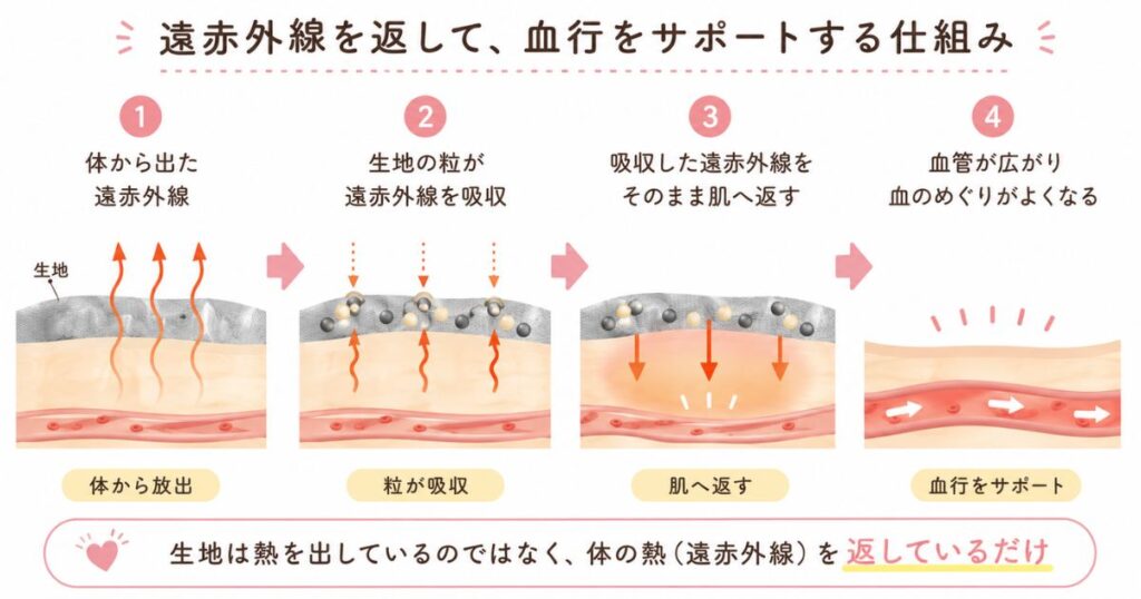 体から出た遠赤外線を生地が返して血行を促す仕組みの図解