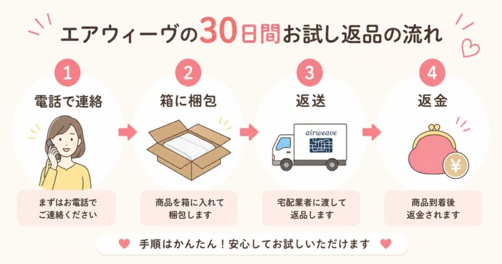 エアウィーヴを30日間お試しして返品するときの手順の流れ