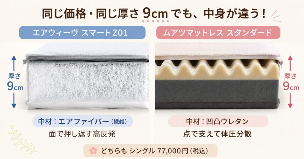 同じ価格帯のエアウィーヴとムアツマットレスの厚さと中材を比較した写真