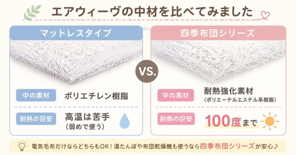 エアウィーヴのマットレスタイプと四季布団の素材と耐熱温度の違いを比べた図解