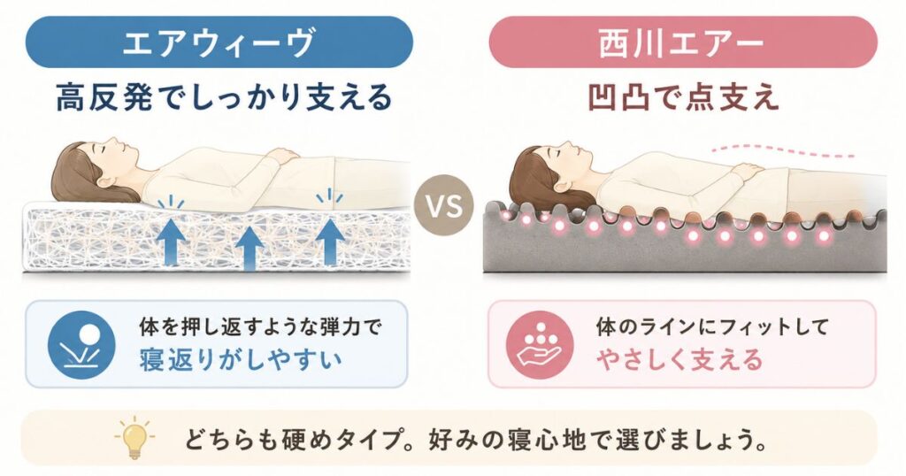 高反発のエアウィーヴと点で支える西川エアーの寝心地の違い
