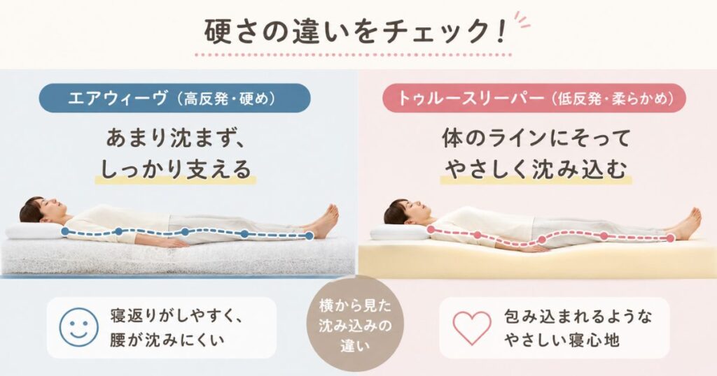 硬めのエアウィーヴと柔らかめのトゥルースリーパーで体の沈み込み方が違う様子