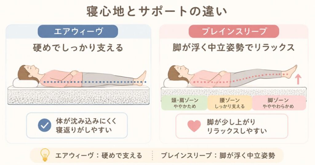 寝心地とサポートの違いを示すエアウィーヴとブレインスリープの寝姿勢比較イラスト
