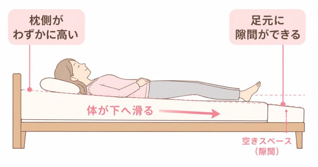 枕側の傾斜と足元の隙間で体が下に下がる仕組みを示したベッド断面イラスト