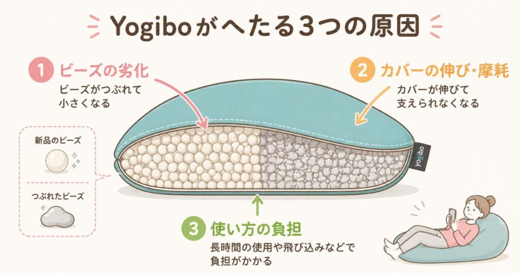 Yogiboがへたる3つの原因であるビーズの劣化とカバーの伸びと使い方の負担を示した断面図