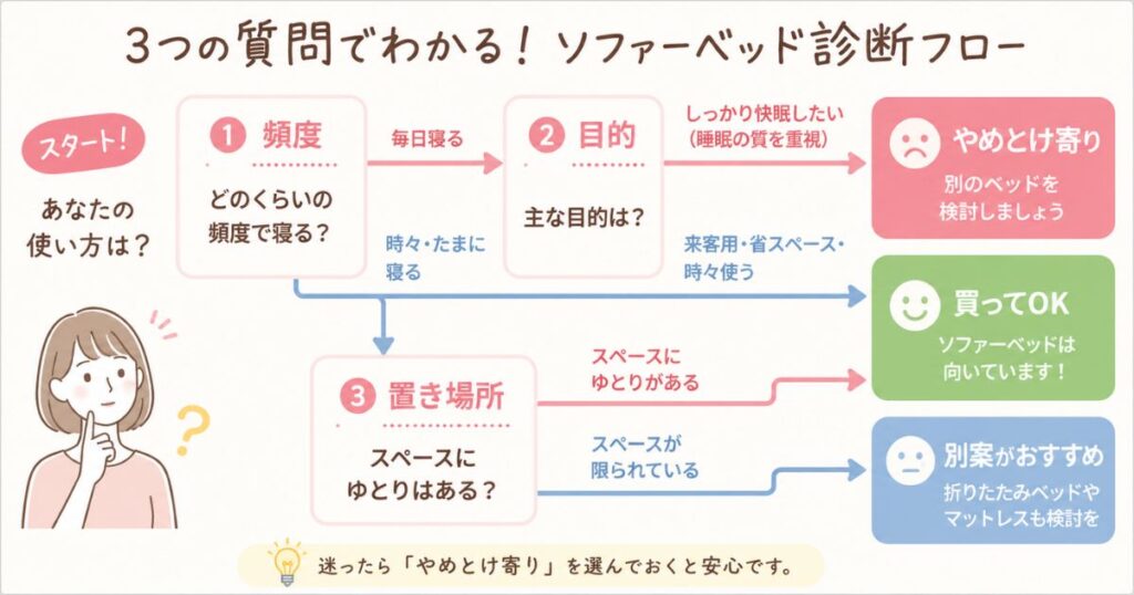頻度・目的・置き場所の3つの質問で買うべきか判定するソファーベッドのセルフ診断フローチャート