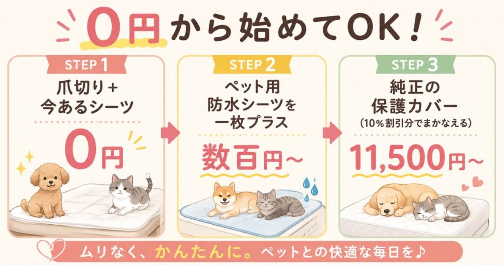 コアラマットレスを犬や猫と一緒に使うためのペット用対策を0円から段階的に示した費用の図