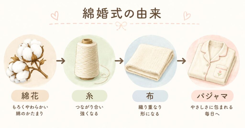 綿婚式の由来を綿花から糸・布・パジャマへの変化で表した図解