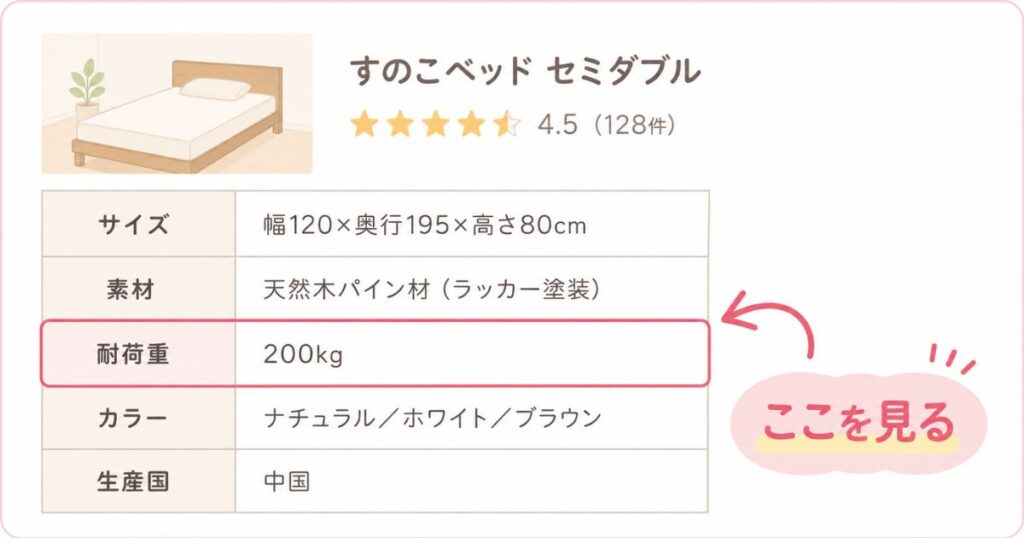 ベッドの商品ページで耐荷重の記載を確認する場所を示したスペック表のイメージ