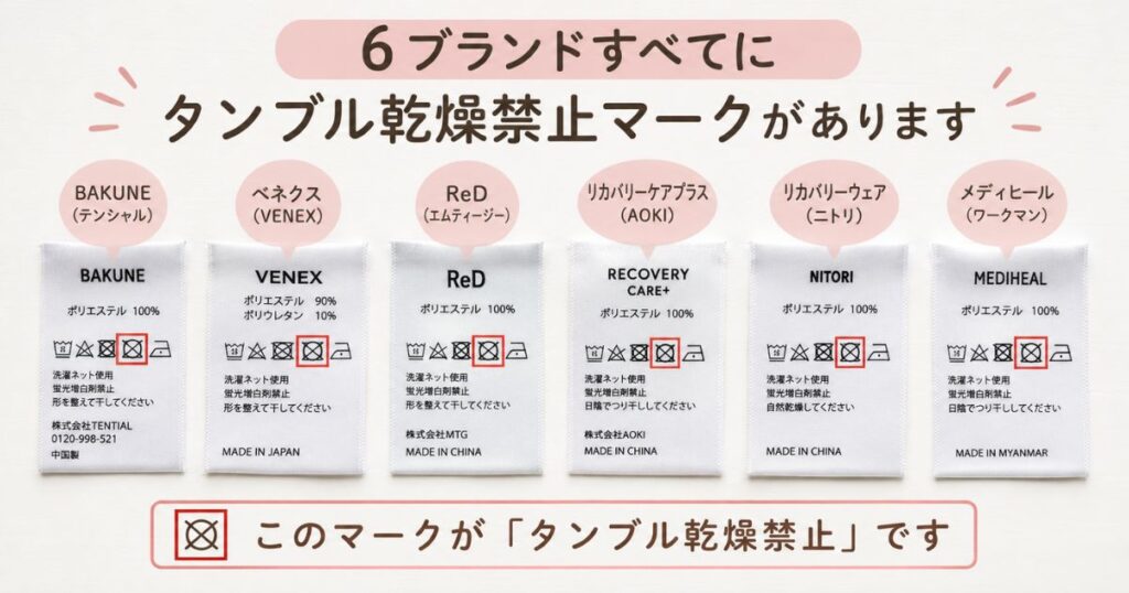 主要リカバリーウェア6ブランドのタグにいずれもタンブル乾燥禁止マークが付いている比較