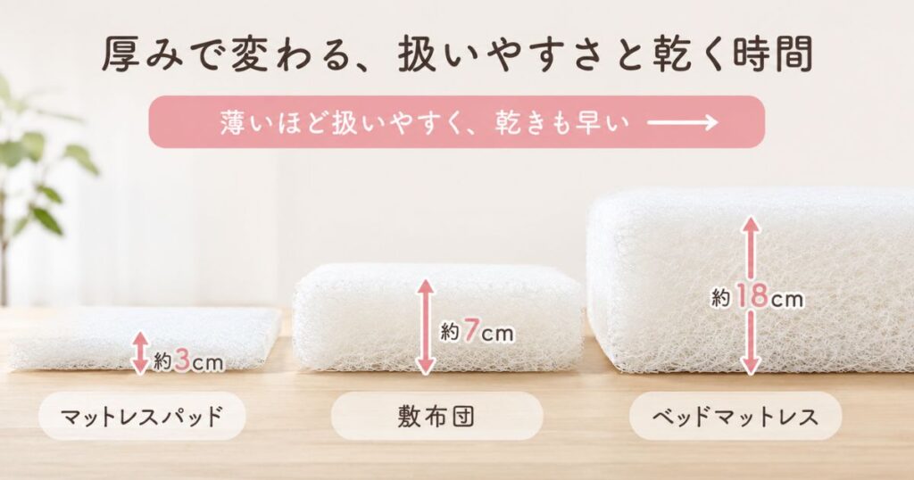 エアウィーヴのマットレスパッドと敷布団とベッドマットレスの中材を厚み順に並べた比較