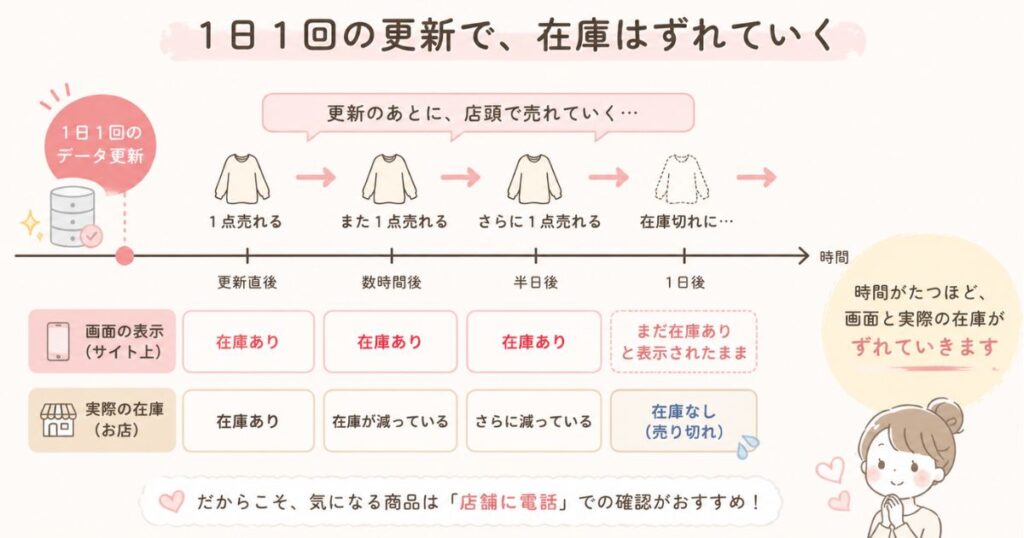1日1回更新のため画面の在庫状況と実際の在庫がずれる仕組み