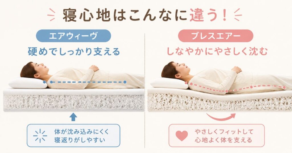 エアウィーヴの高反発とブレスエアーのしなやかな寝心地で沈み込みが違う様子