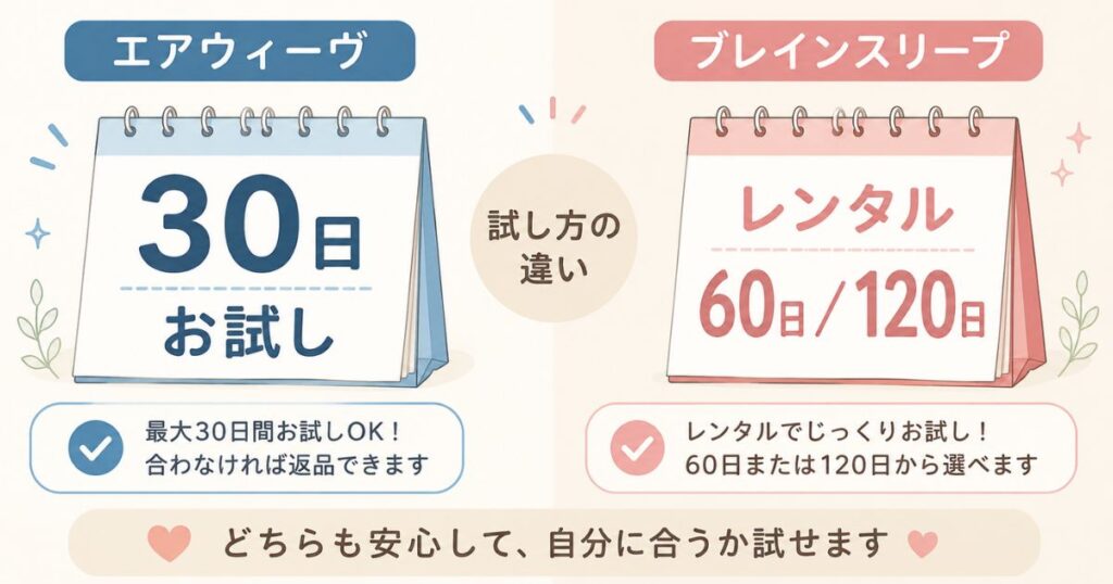 エアウィーヴの30日返品とブレインスリープのレンタルという試し方と保証の違いを示す図