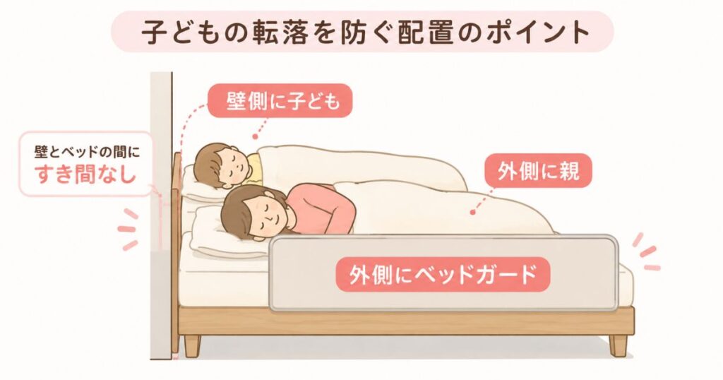 子どもを壁側に寝かせ外側にベッドガードを付けた添い寝の配置図