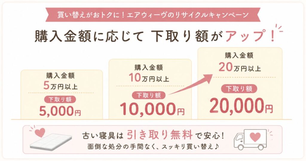 エアウィーヴのリサイクルキャンペーンで購入金額別に下取り額が変わるしくみの図