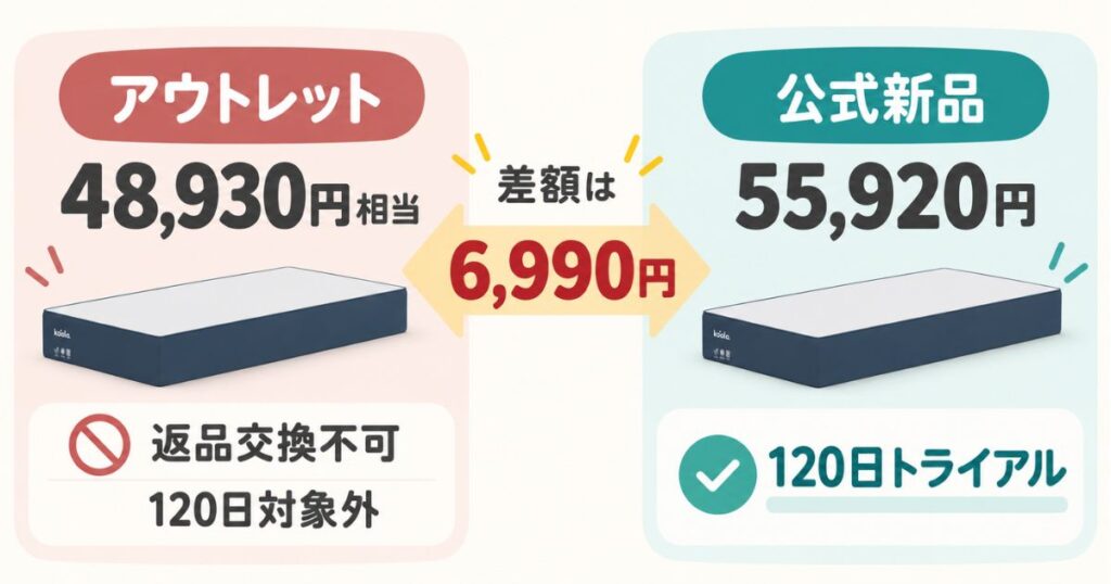 コアラマットレスのアウトレット48,930円相当と公式新品55,920円を差額6,990円と120日トライアルの有無で比較した図