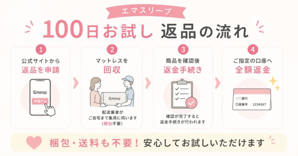 エマスリープ 100日 返品 全額返金 手順