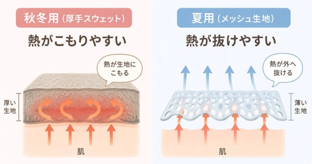 秋冬用と夏用のリカバリーウェアの生地の厚みと熱の抜け方の違い