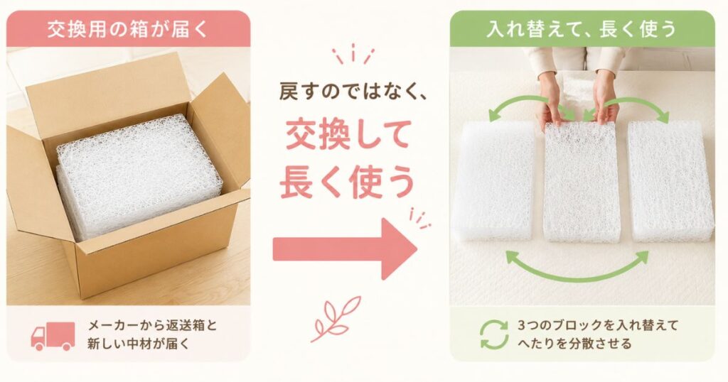 エアウィーヴの無償交換の返送箱と中材ブロックのローテーションを並べたイメージ