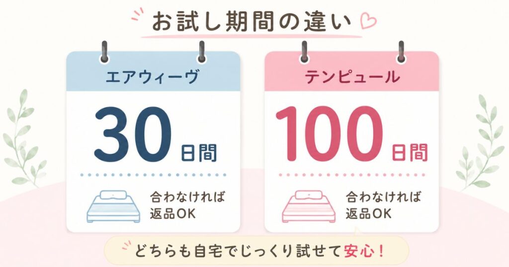 エアウィーヴ30日とテンピュール100日のお試し期間の違いを比較したイメージ