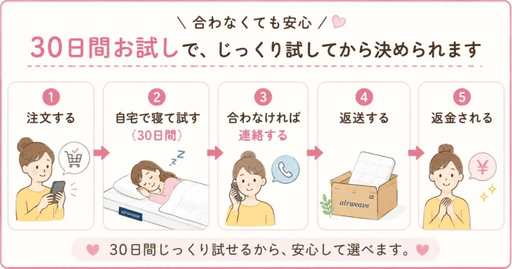 エアウィーヴを30日間お試しして合わなければ返品するまでの流れの図解