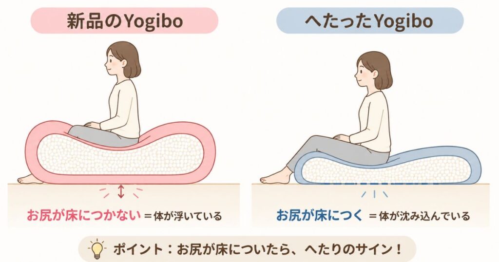 新品とへたったYogiboに腰かけたときのお尻の沈み方の違いを示した断面図