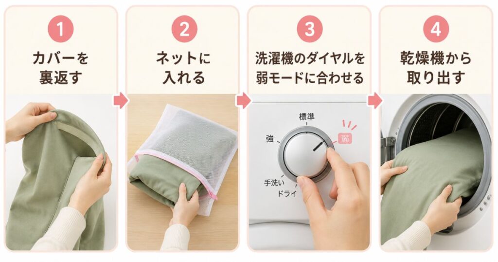 ヨギボーの洗濯をカバーの裏返しから乾燥まで4つの工程で並べた図